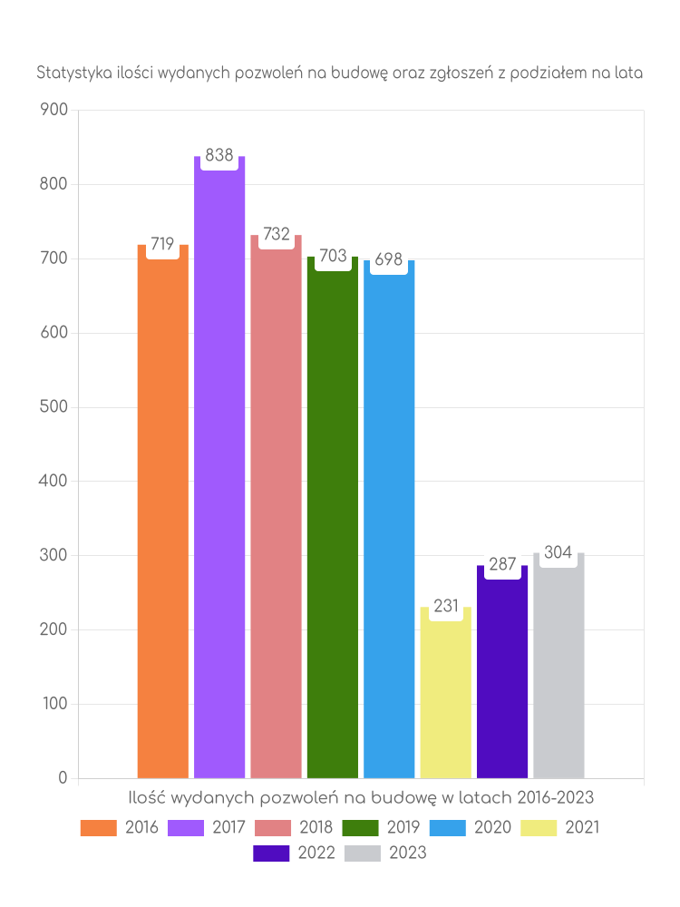 Zestawienie statystyk pozwoleń na budowę w gminie Trzebownisko